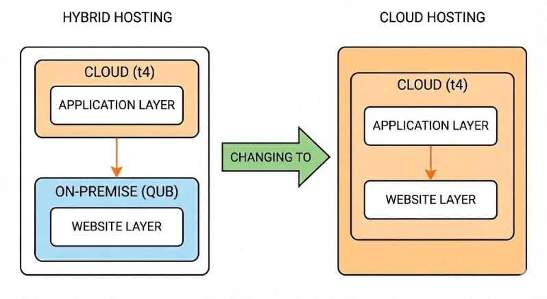 Diagram showing the hybrid to cloud hosting setup